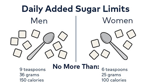 Daily added sugar limits. For men, no more than 150 calories, which equates to about 9 teaspoons or 36 grams. For women, no more than 100 calories, which would be about 6 teaspoons or 25 grams.
