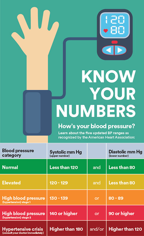 Know Your Numbers - How's Your Blood Pressure