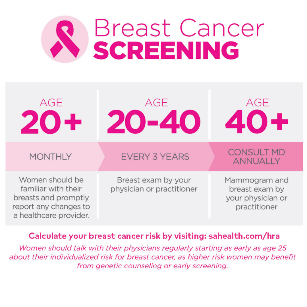Breast Cancer Screening:  Age 20+: Monthly - Women should be familiar with their breast and promptly report any changes to a healthcare provider; Age 20-40: Every 3 years - Breast exam by your physician or practitioner; Age 40+: Consult MD Annually - Mammogram and breast exam by your physician or practitioner   Calculate your breast cancer risk by visiting: sahealth.com/hra - Women should talk with their physicians regularly as early as age 25 about their individualized risk for breast cancer, as higher risk women may benefit from genetic counseling or early screening
