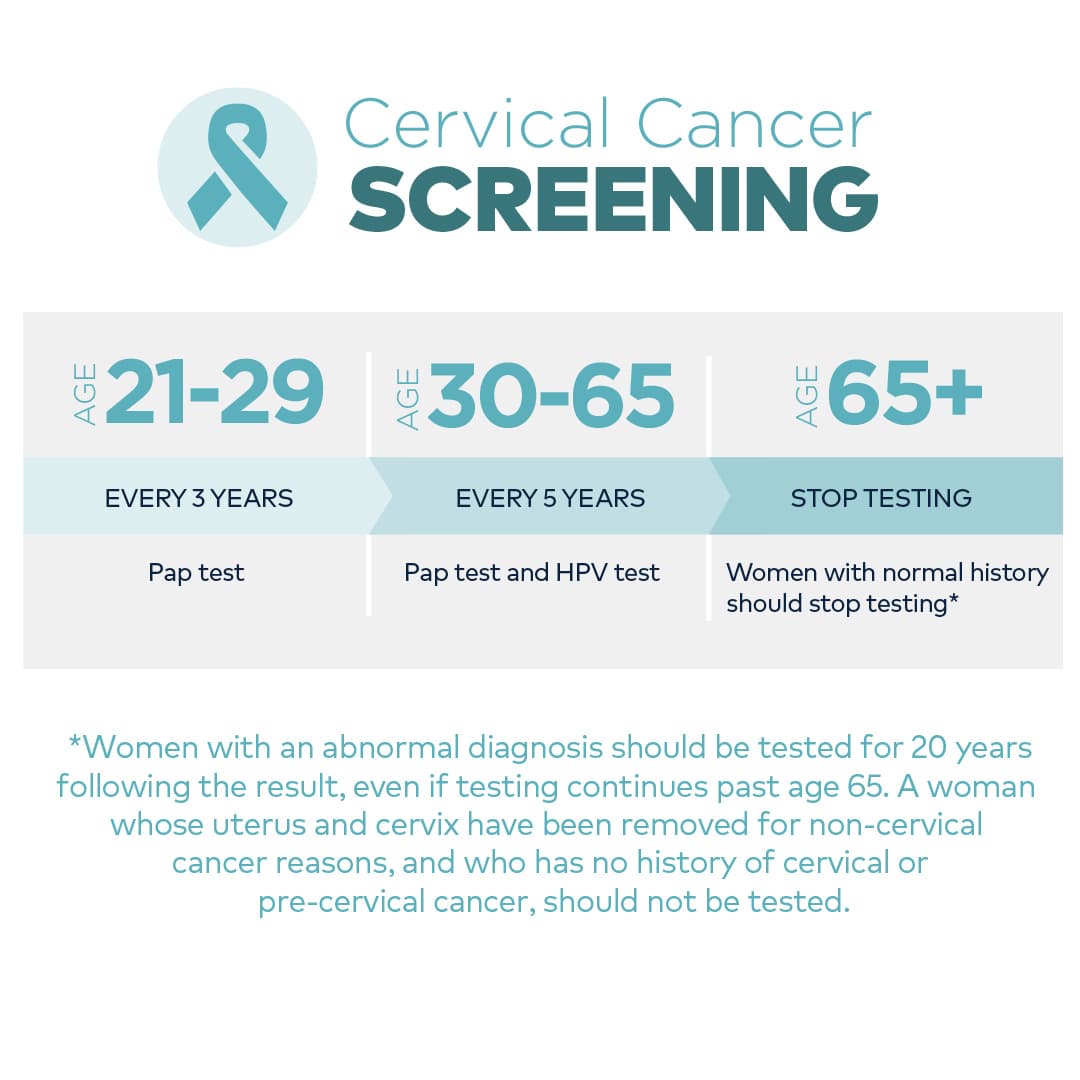 Cervical Cancer:  Age 21-29: Every 3 years - Pap test; Age 20-30: Every 5 years - Pap test and HPV test; Age 65+: Stop testing - Women with normal history should stop testing*  *Women with an abnormal diagnosis should be tested for 20 years following the result, even if testing continues past age 65. A woman whose uterus and cervix have been removed for non-cervical cancer reasons, and who has no history of cervical or precervical cancer, should not be tested.