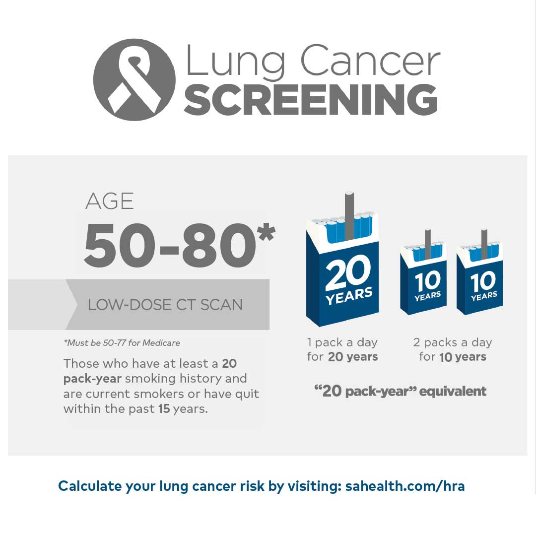 Lung Cancer:  Age 55-77: Low-Dose CT Scan  Current smokers or those who have quit within the past 15 years and who have at least a 30 pack-year smoking history  30 pack-year equivalent - 1 pack a day for 30 years or 2 packs a day for 15 years
