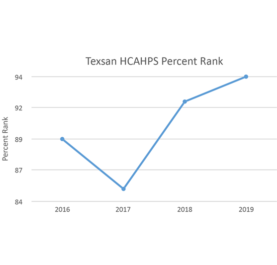 the Texsan HCAHPS Percent Rank rose to 94% in 2019